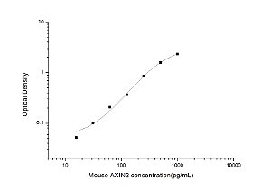 Mouse AXIN2(Axis Inhibition Protein 2) ELISA Kit