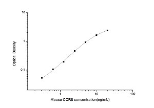 Mouse CCR8(Chemokine C-C-Motif Receptor 8) ELISA Kit