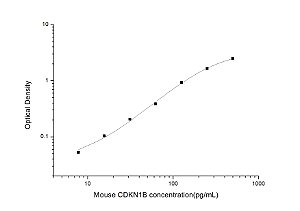 Mouse CDKN1B(Cyclin Dependent Kinase Inhibitor 1B) ELISA Kit