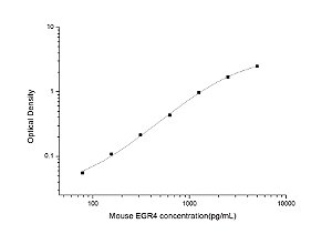 Mouse EGR4(Early Growth Response Protein 4) ELISA Kit