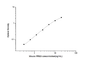 Mouse FRS3(Fibroblast Growth Factor Receptor SubstRate 3) ELISA Kit