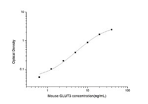 Mouse GLUT3(Glucose Transporter 3) ELISA Kit