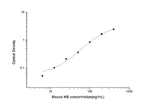 Mouse HB(Hemoglobin) ELISA Kit