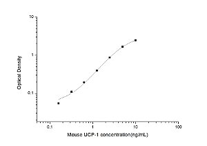 Mouse UCP-1(Uncoupling Protein 1, Mitochondrial) ELISA Kit