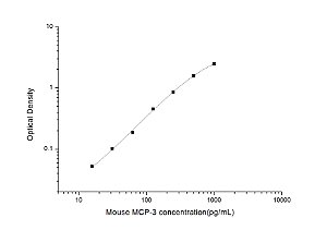 Mouse MCP-3(Monocyte Chemotactic Protein 3) ELISA Kit