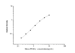 Mouse PPAR-γ(Peroxisome Proliferator Activated Receptor Gamma) ELISA Kit