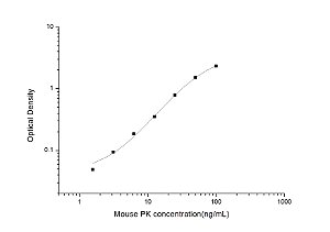 Mouse PK(Pyruvate Kinase, Liver And RBC) ELISA Kit