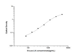 Mouse LIX(Liposaccharide-Induced CXC chemokine) ELISA Kit