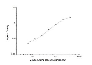 Mouse FABP3(Fatty Acid Binding Protein 3, Muscle and Heart) ELISA Kit