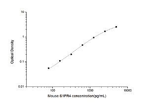 Mouse S1PR4(Sphingosine 1 Phosphate Receptor 4) ELISA Kit