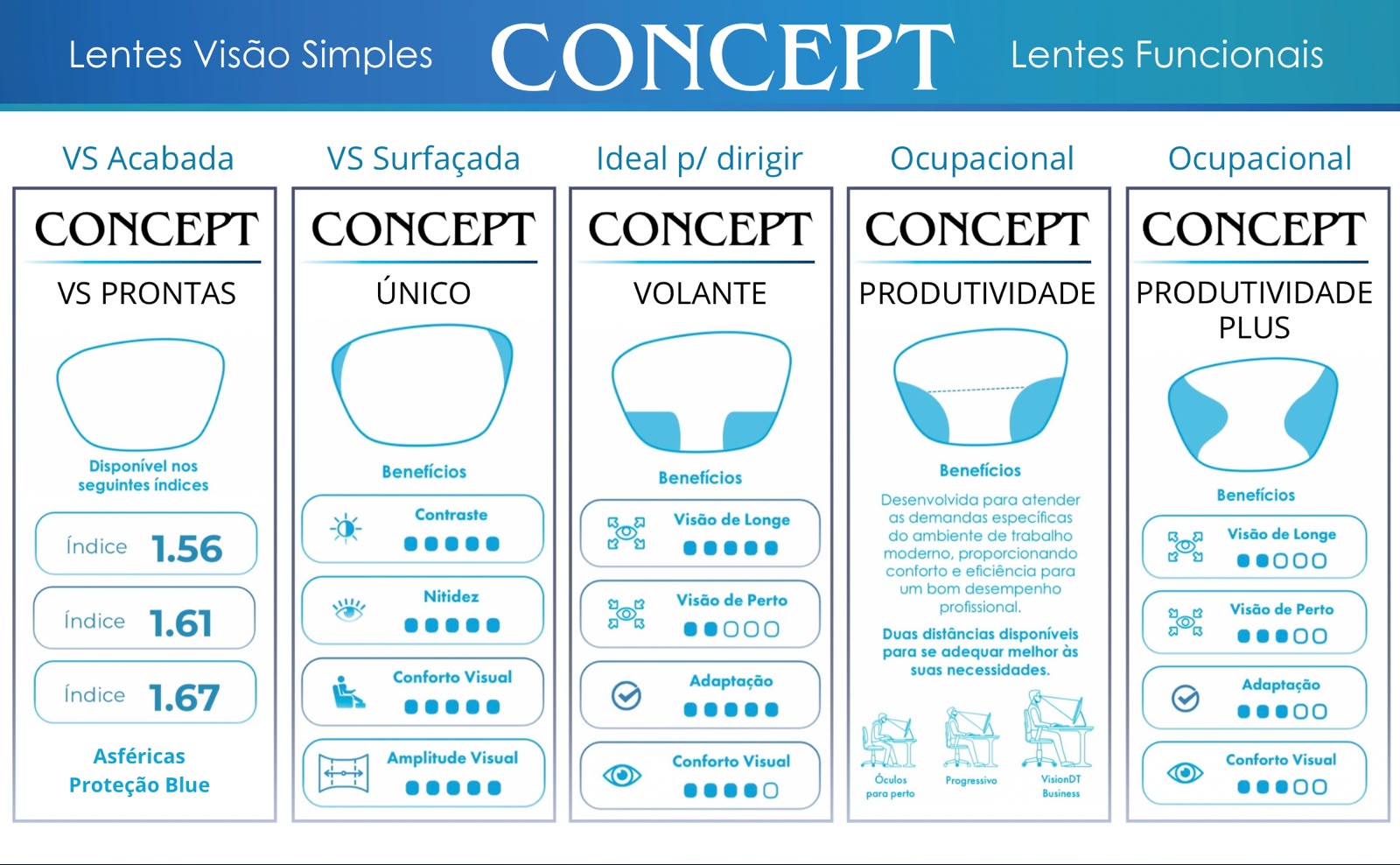 Linha funcional e tecnologias Concept - Ótica Vila Sônia