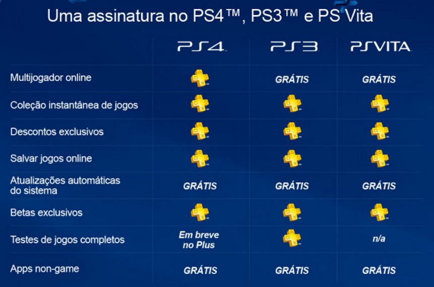 Comprar Cartão PSN Plus 12 Meses (PSN Americana) - Sony