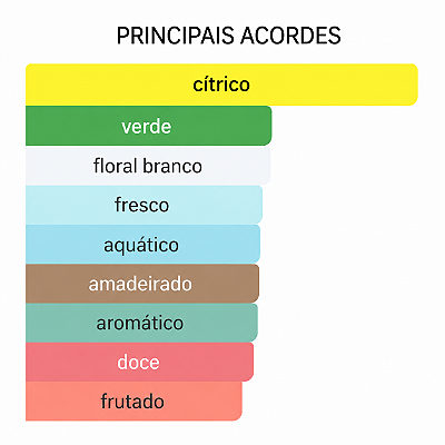 Perfume BDK Citrus Riviera 100ml