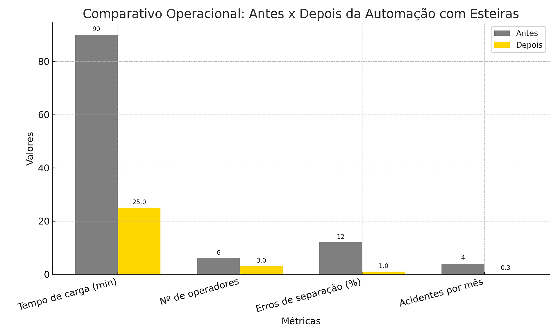 Gráfico comparativo antes e depois da automação com esteiras Lemaqui