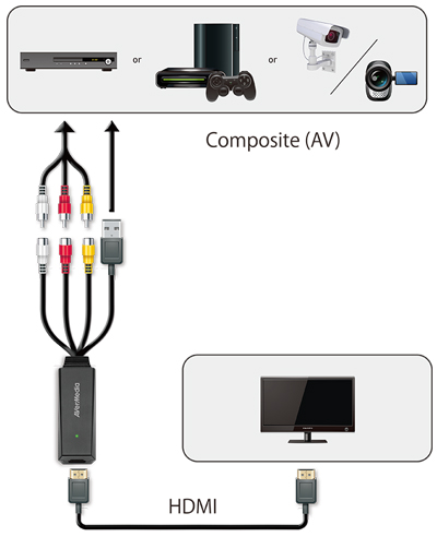 Conversor RCA para HDMI AVerMedia