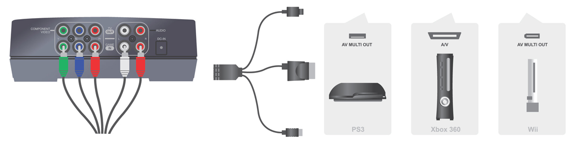 Placa de captura vídeo-componente compatível com os consoles Xbox 360, PS3 e Wii - Game Capture HD