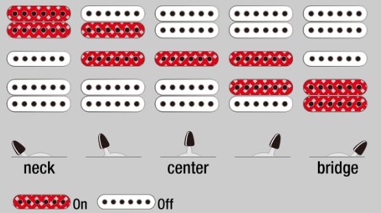 Configuração dos Captadores da Guitarra Ibanez GRX70QA