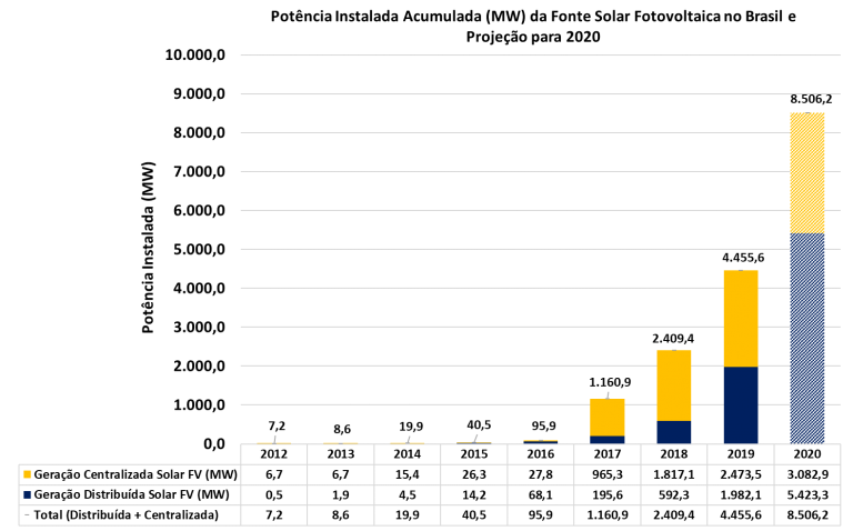 Tabela de potencia acumulada da fonte solar fotovoltaica no Brasil e Projeção para 2020