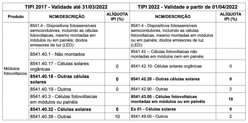 Tabela de NCM