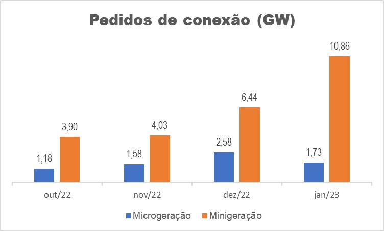 Gráfico de Pedidos de conexão em GW