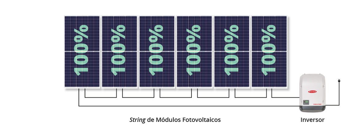 Demonstração de String. 6 módulos conectados a um inversor funcionando em 100% de sua capacidade