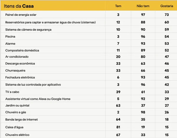 Tabela de desejos brasileiros. Apenas 3 a cada 100 brasileiros possuem solar. E 75 por cento dos que não tem gostariam de ter.