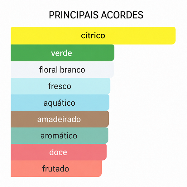 Perfume BDK Citrus Riviera 100ml