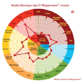 Malte Weyermann Munich tipo II