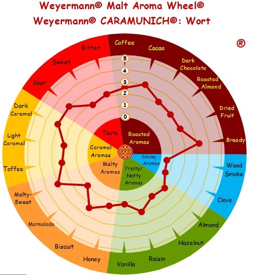 MALTE CARAMUNICH I WEYERMANN 50g