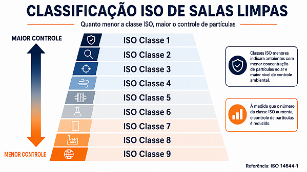 Classificação de Salas Limpas: ISO 14644 e Graus A, B, C e D