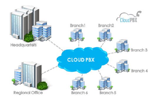 PABX VIRTUAL DE 4 RAMAIS COM LIGAÇÕES ILIMITADAS PARA TELEFONES FIXO E MÓVEL