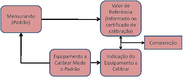 Calibração, Ajuste, Checagem e Certificação de Equipamentos de Medição - Curso EaD/online