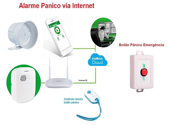 Alarme Emergência Panico Via Internet Controle Remoto