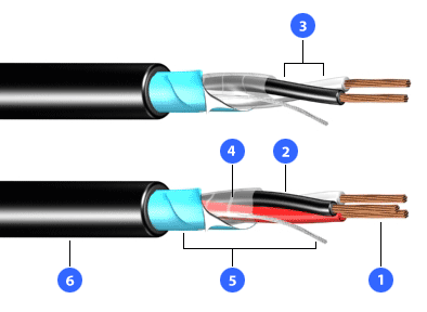 Cabo Para Instrumentação Indusinal 300V Com Blindagem (Pvc) 1 Par 0,5 Mm ² 1L-Cua Preto Induscabos
