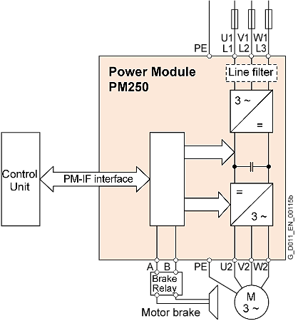 Pm250 380480V 3Ac Lo:90Kw 178A Rfi 6SL3225-0BE37-5AA0 SIEMENS