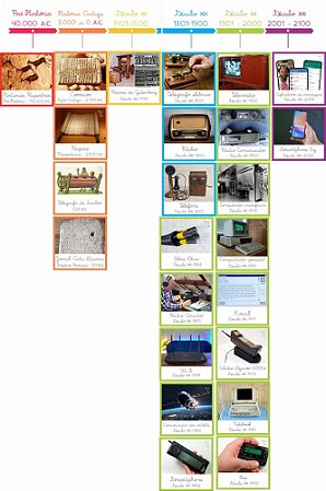 Flashcards Linha do Tempo Evolução dos Meios de Comunicação