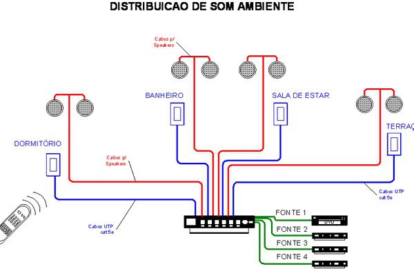 Projetos de Som Ambiente - Multiroom