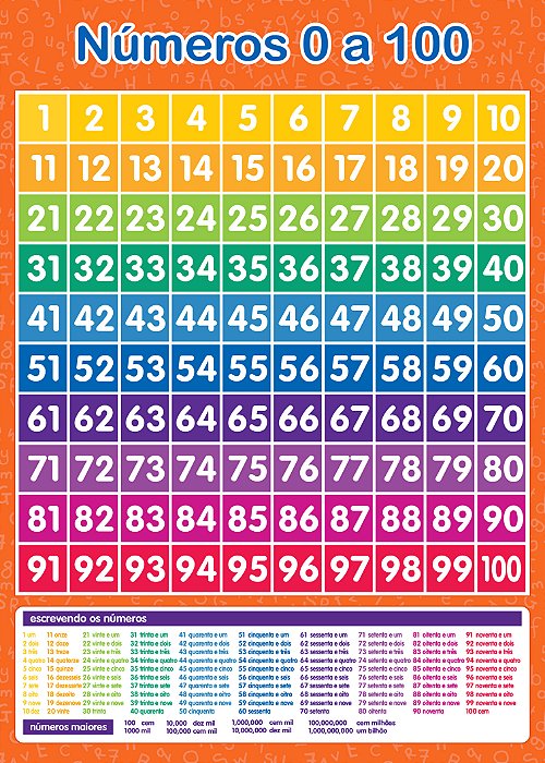 Banner Números 0 a 100 Colorido | Sequência Numérica Escolar
