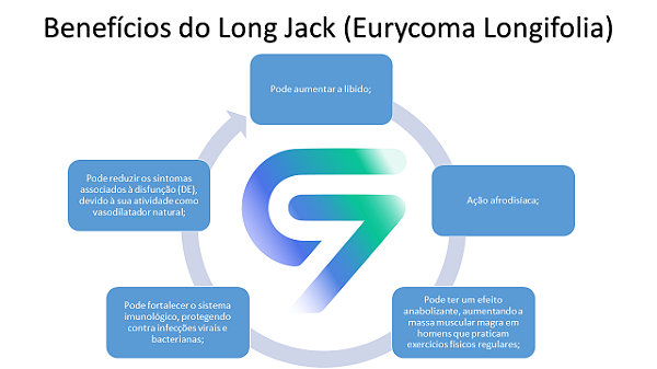 Maca Peruana 500mg + Long Jack 400mg