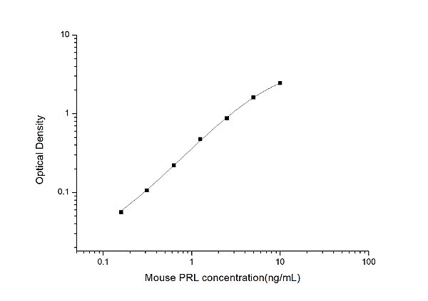 Mouse PRL(Prolactin) ELISA Kit