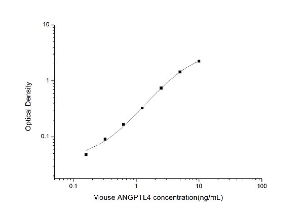 Mouse ANGPTL4(Angiopoietin Like Protein 4) ELISA Kit