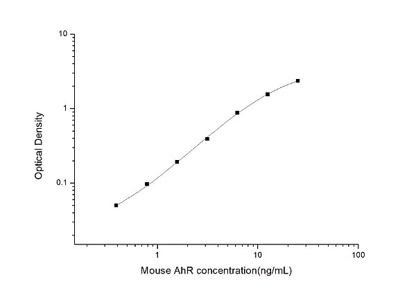 Mouse AhR(Aryl Hydrocarbon Receptor) ELISA Kit