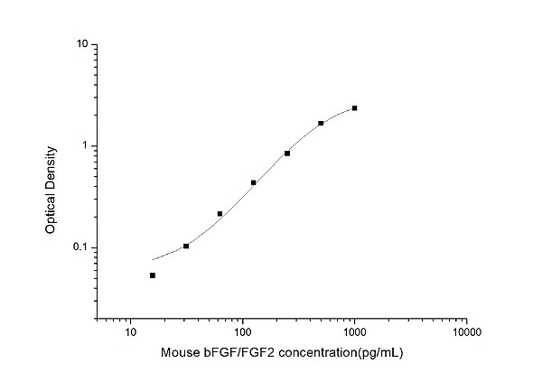 Mouse bFGF/FGF2(Basic Fibroblast Growth Factor) ELISA Kit