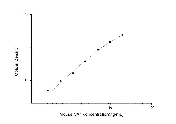 Mouse CA1(Carbonic Anhydrase Ⅰ) ELISA Kit