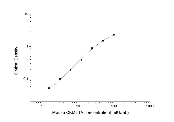 Mouse CKMT1A(Creatine Kinase, Mitochondrial 1A) ELISA Kit