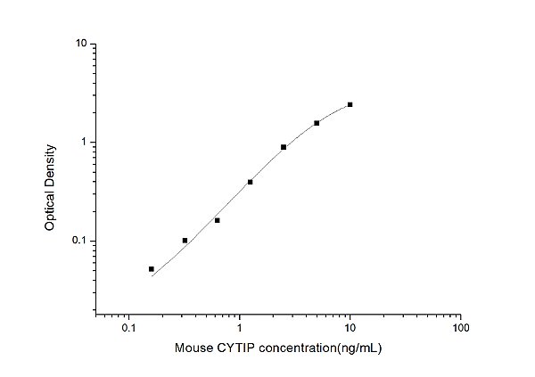 Mouse CYTIP(Cytohesin Interacting Protein) ELISA Kit