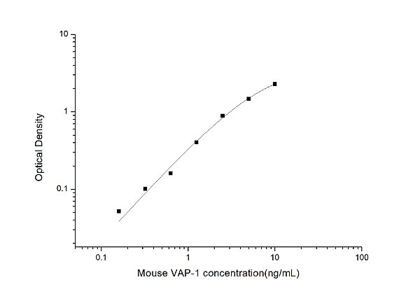 Mouse VAP-1(Vascular Adhesion Protein 1) ELISA Kit