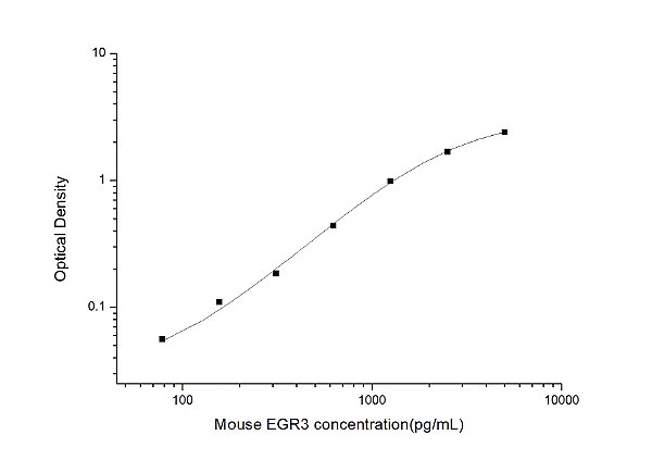 Mouse EGR3(Early Growth Response Protein 3) ELISA Kit