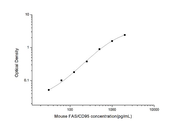 Mouse FAS/CD95(Factor Related Apoptosis) ELISA Kit