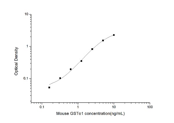 Mouse GSTo1(Glutathione S Transferase Omega 1) ELISA Kit